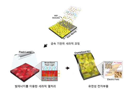 류정호 신소재공학부 교수, 빛을 이용한 세라믹 열처리 기술 개발