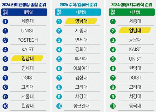 영남대, 2024 라이덴랭킹 첫 ‘국내 TOP5’ 진입!